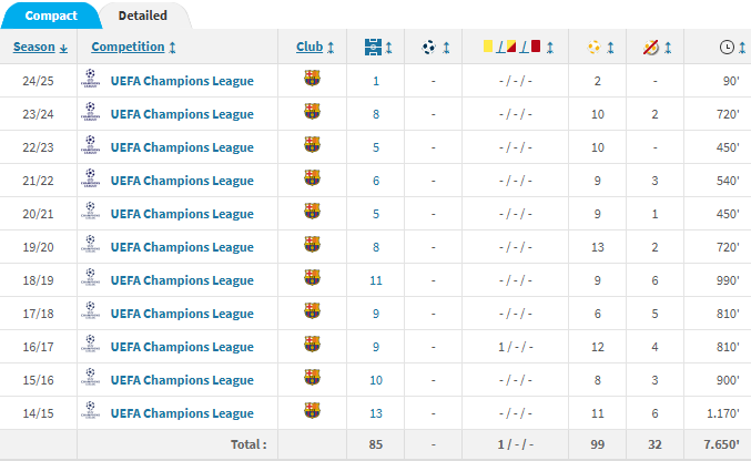 Ter Stegen UCL stats
